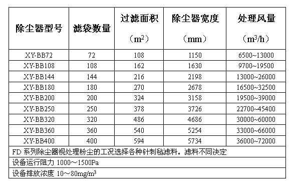 XY-BB系列除塵器型號(hào)及技術(shù)參數(shù)對(duì)照表