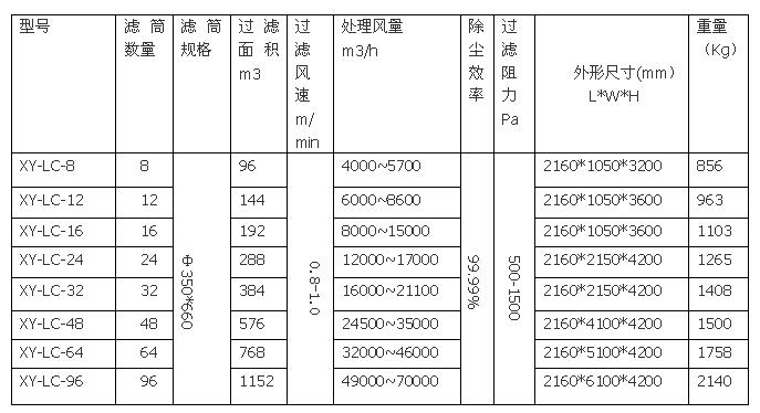 斜插式濾筒除塵器參數(shù)表格圖