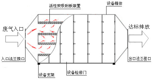 UV光解氧化處異味設備工作原理圖