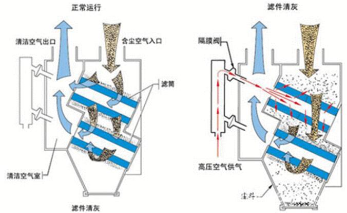 斜插式濾筒除塵器的工作示意圖